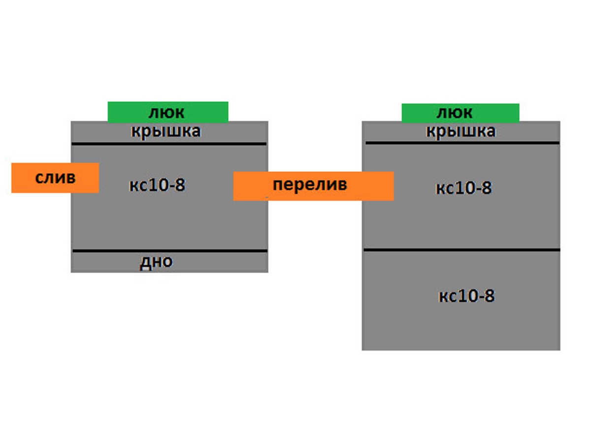 Септик 1+2 из бетонных колец