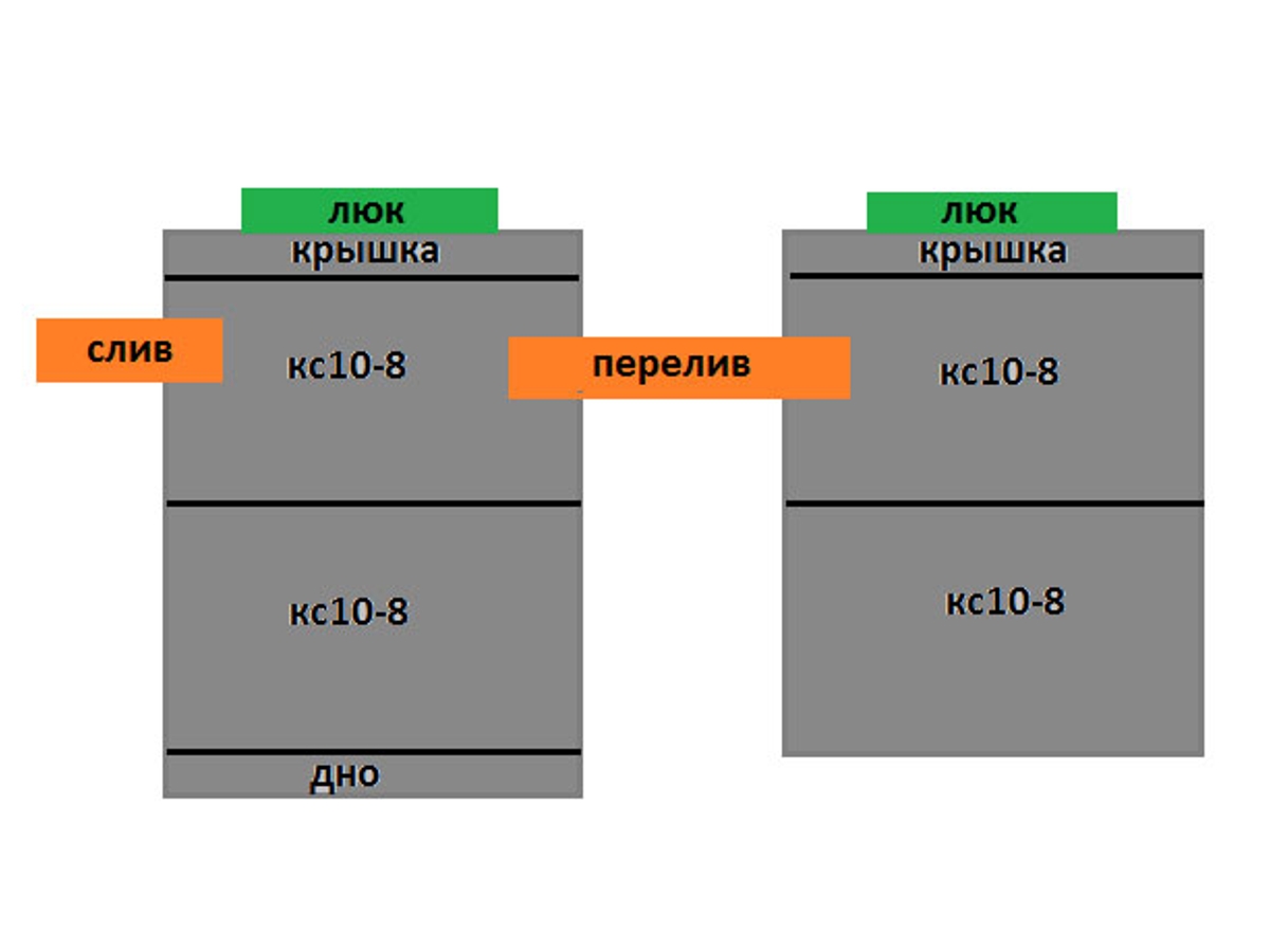 Септик 2+2 из бетонных колец